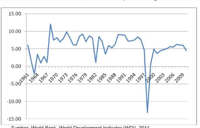 Gambar 1: Pertumbuhan Ekonomi Indonesia (%PDB harga konstan 2000) 