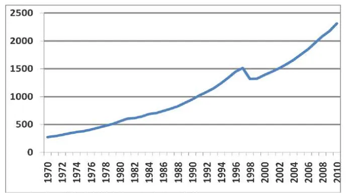 Gambar 2: PDB Indonesia 1970-2010 dengan Harga Konstan 2000 (trilyun rupiah) 