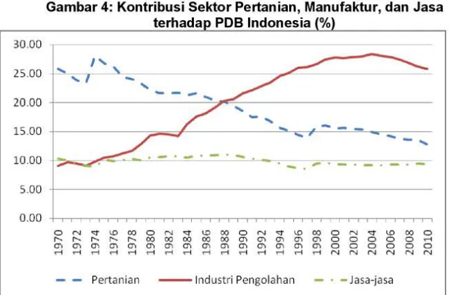 Gambar 4: Kontribusi Sektor Pertanian, Manufaktur, dan Jasa 