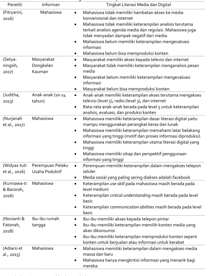 Tabel 6 Tingkat literasi khalayak di Indonesia 