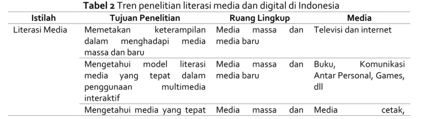 Tabel 2 Tren penelitian literasi media dan digital di Indonesia 