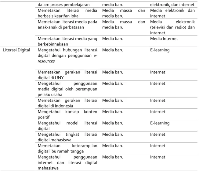 Tabel  2  juga  menunjukkan  bahwa  media  yang  sering  dijadikan  objek  dalam  penelitian literasi media dan digital adalah  media  cetak,  elektronik  (televisi  dan  radio),  e-learning,  dan  internet