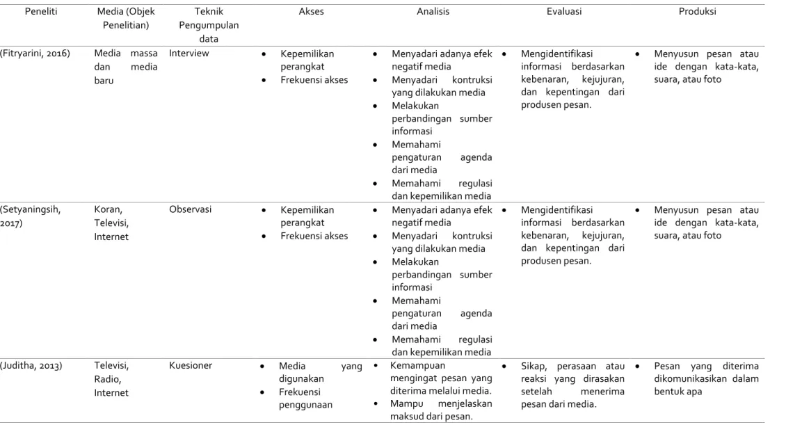 Tabel 3 Konsep kompetensi dalam penelitian literasi media 