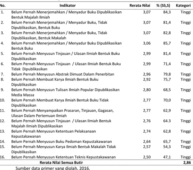 Tabel 4 Peringkat Skor Rerata Nilai Indikator Minat Karya Ilmiah 