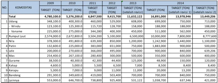Tabel 2.  Sasaran Peningkatan Produksi Perikanan Budidaya Menurut Komoditas Utama Tahun 2009-2014 