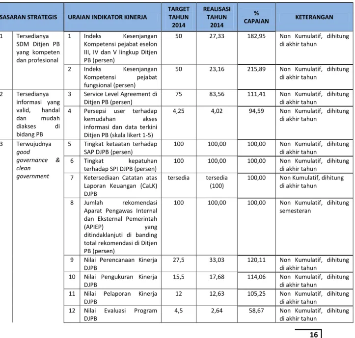 Tabel 3. Capaian Kinerja Sekretariat Direktorat Jenderal Perikanan Budidaya Tahun 2014 