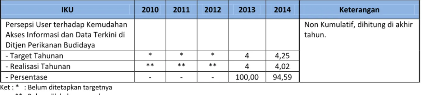 Tabel 11. Capaian IKU 4 “Persepsi User terhadap Kemudahan Akses Informasi dan Data Terkini di Ditjen  Perikanan Budidaya” Tahun 2010 - 2014 