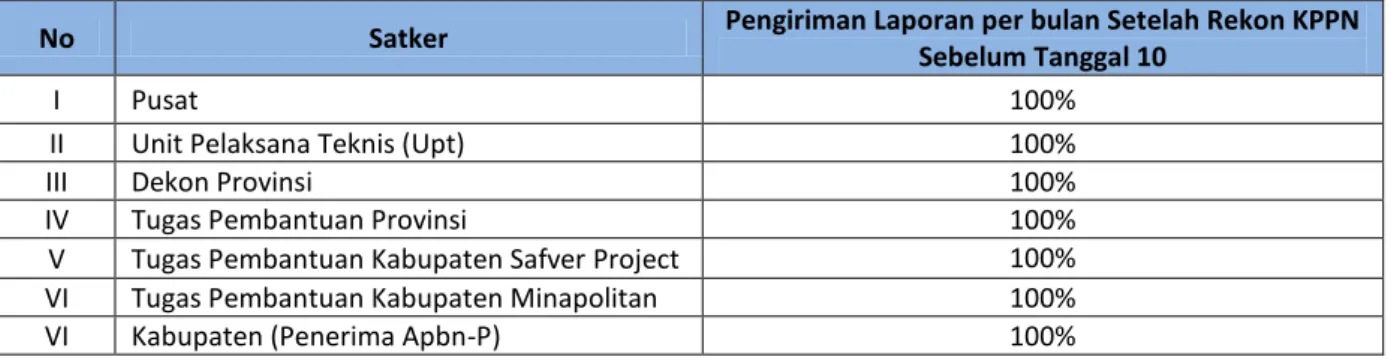 Tabel 16. Rekapitulasi pengiriman laporan SAP &lt; tanggal 10 Per Bulan Satker Lingkup Ditjen Perikanan  Budidaya Tahun 2014 