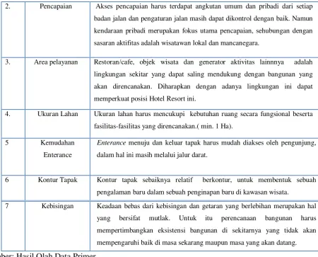 Tabel 2.4 Kriteria Pemilihan Lokasi 