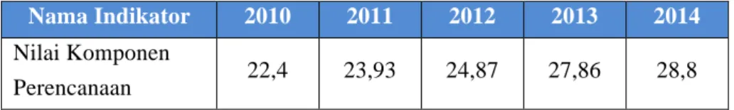 Tabel  diatas  menggambarkan  bahwa  nilai  perencanaan  kinerja  KKP  dalam kurun waktu 5 tahun mengalami kenaikan rata-rata sebesar 6,54% yakni  dari 22,4 pada tahun 2010 menjadi 28,8 pada tahun 2014