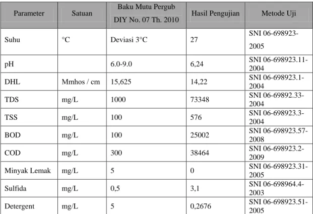 Tabel 1.1 Hasil Uji Limbah Vinasse Mei 2011 