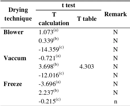 Table 1. Result of t test. 