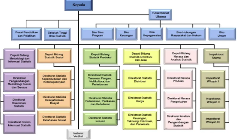 Gambar 2.1 Struktur Organisasi BPS