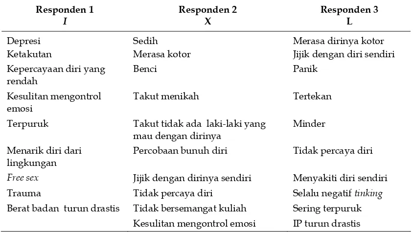 Tabel 1.  Dampak Pelecehan Seksual Pada Responden 