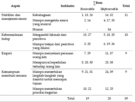 Tabel 3. Distribusi Item Skala Resiliensi Setelah Uji Coba 