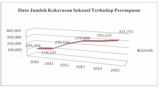 Grafik 1. Jumlah Kekerasan Seksual terhadap Perempuan di Indonesia  (Komisi Nasional Anti Kekerasan terhadap Perempuan, 2011, 2012, 2013, 2014, 2015, 2016)