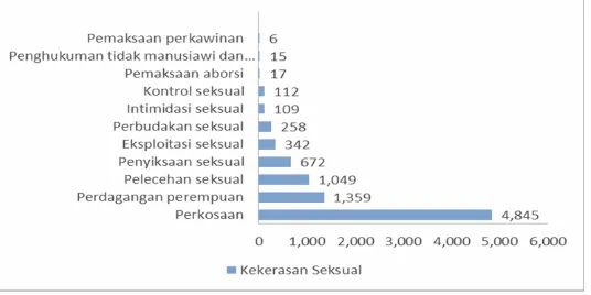 Grafik 2. Jumlah Kasus Kekerasan Seksual Berdasarkan Jenis, Data terpilah 1998 – 2010   (Komisi Nasional Anti Kekerasan terhadap Perempuan, 2012) 
