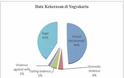 Grafik 3. Data Kekerasan terhadap Perempuan di Wilayah Yogyakarta  