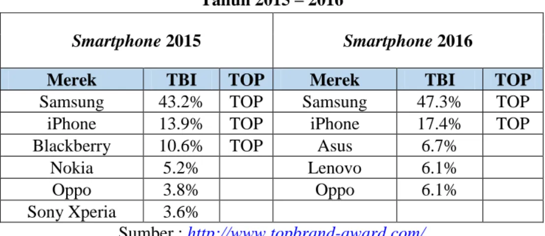 Tabel  1.1  diatas  menunjukan  prosentase  perolehan  Top  Brand  Indexdalam  kategori  smartphone  dari  tahun  2015  sampai  dengan  tahun  2016