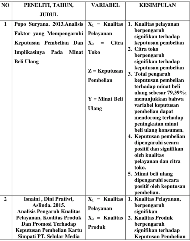 Tabel 2.1  Penelitian Terdahulu  NO  PENELITI, TAHUN, 