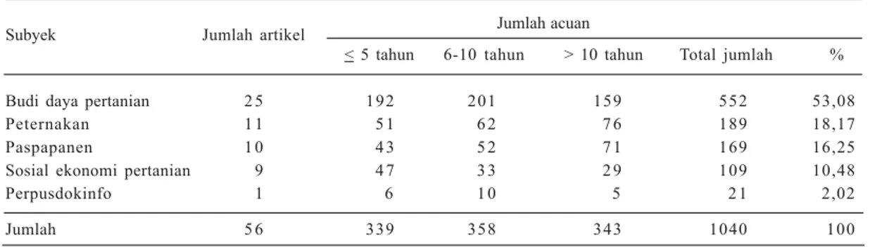 Tabel  5.    Kemutakhiran  pustaka  acuan  berdasarkan  subjek  artikel  terbitan  Buletin  Pertanian  Perkotaan,  2011 −2016