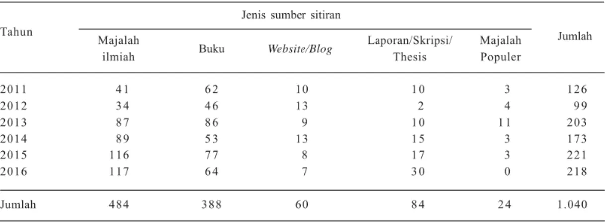 Tabel  7.    Persentase  sumber  sitiran  berdasarkan  subjek  artikel  pada  Buletin  Pertanian  Perkotaan,  2011 −2016.