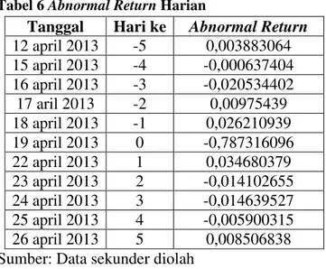 Tabel 6 Abnormal Return Harian 