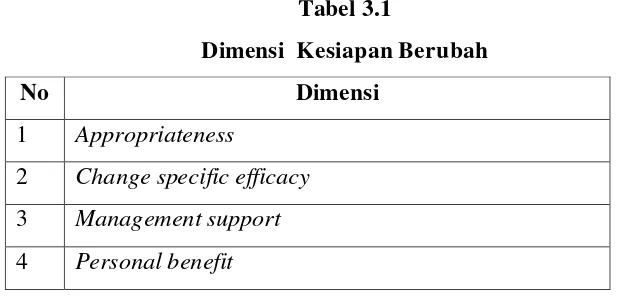 Tabel 3.1 Dimensi  Kesiapan Berubah 