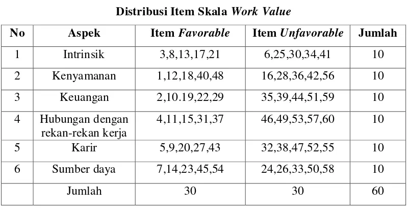 Distribusi Item Skala Tabel 3.6 Work Value 