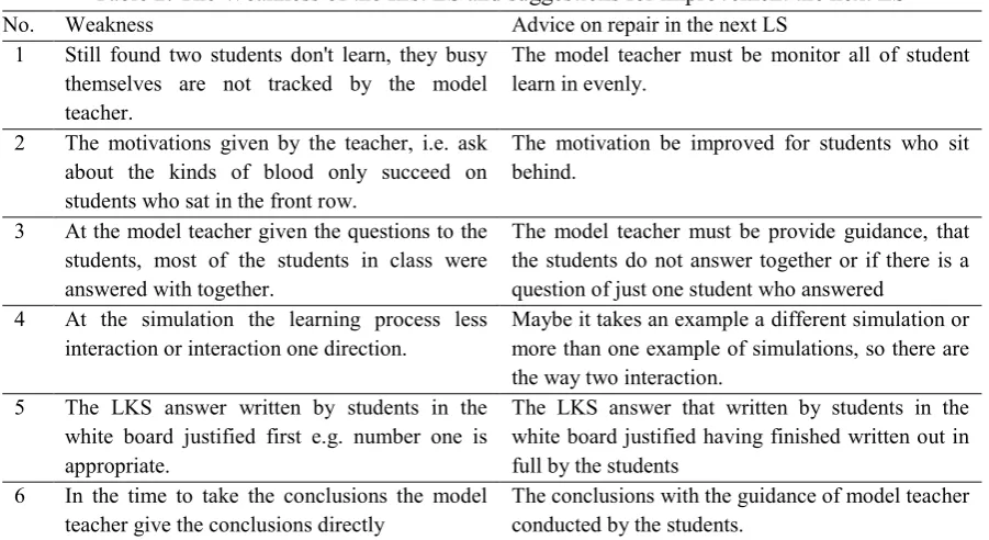Table 2. The Weakness of the first LS and suggestions for improvement the next LS 