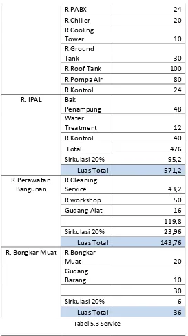 Tabel 5.3 Service  