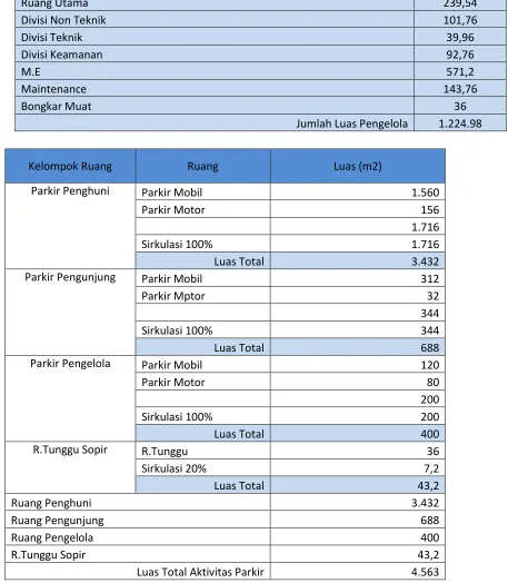 Tabel 5.4 Penunjang 