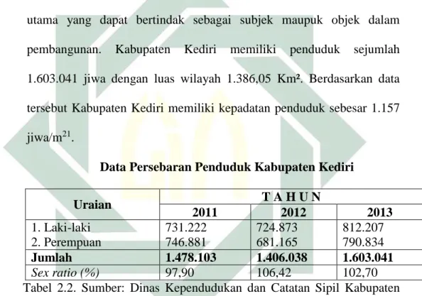 Tabel  2.2.  Sumber:  Dinas  Kependudukan  dan  Catatan  Sipil  Kabupaten  Kediri 2013 