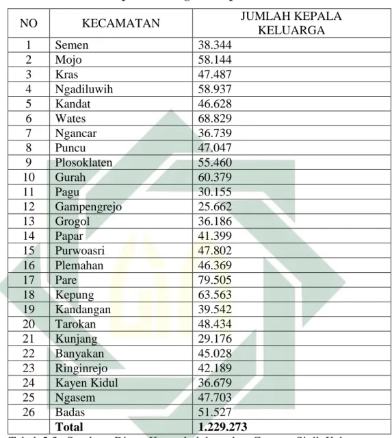 Tabel  2.3.  Sumber:  Dinas  Kependudukan  dan  Catatan  Sipil  Kabupaten  Kediri 2013 