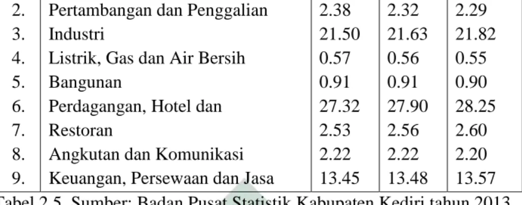 Tabel 2.6. Sumber: Badan Pusat Statistik Kabupaten Kediri tahun 2013  D.  Kondisi Sosial Budaya 