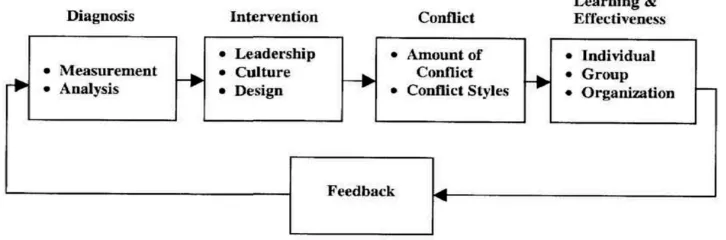 Gambar 3. Proses Manajemen Konflik (Rahim, 2001)  