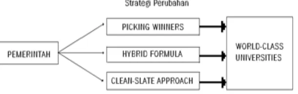 Gambar 1. Pendekatan Strategis Menuju World-Class University (Salmi, 2009) 