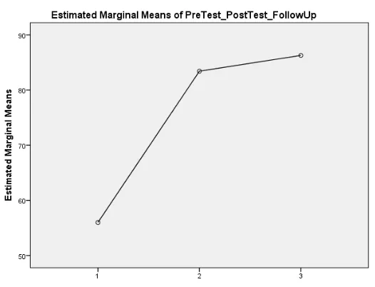 Gambar 2. Grafik Estimated Marginal Means 