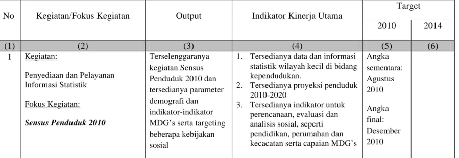 Tabel 1. Indikator Kinerja Utama Kegiatan Prioritas BPS Kota Palopo 2010-2014 