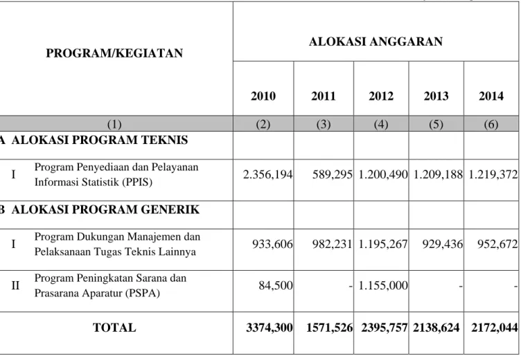 Tabel 2. Alokasi Anggaran 2010 – 2014 Menurut Program 