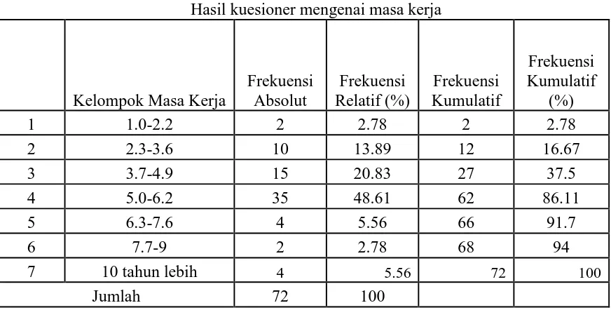 Tabel 3.15 Hasil kuesioner mengenai masa kerja  