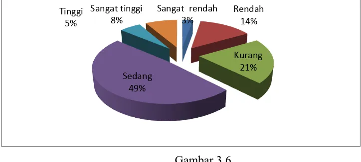 Tabel 3.17 Masa Kerja Guru pendidikan jasmani Olahraga dan kesehatan di Kota Serang  