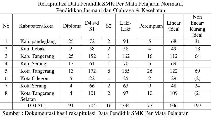 Tabel 1.2 Rekapitulasi Data Pendidik SMK Per Mata Pelajaran Normatif,  