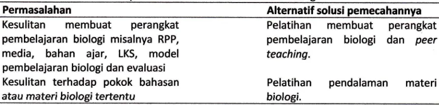 Tabel 3. Masalah dan Alternatif Sotusi Mata Pelajaran biologi yang telah diujikanmelalui UN di kabupaten OKU Timur dan kota Palembang