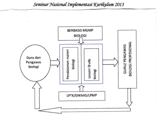 Gambar 2. Rancangan model peningkatan mutu mata pelajaran biologi SMA(Sumber Hartono dkk., 2011:52)