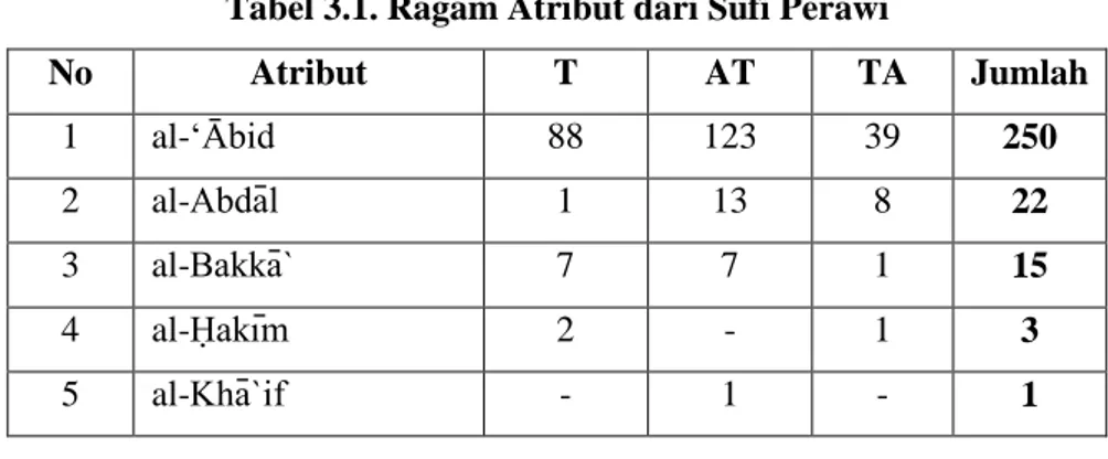 Tabel 3.1. Ragam Atribut dari Sufi Perawi 
