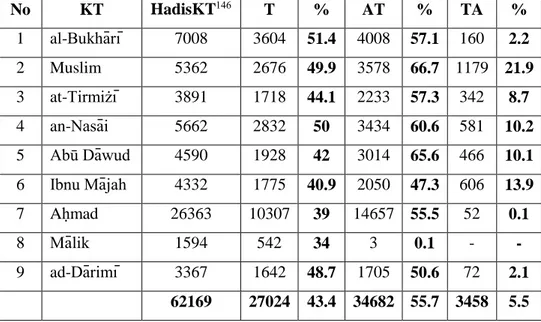 Tabel 3.4. Sebaran &amp; Persentase Riwayat Sufi Perawi  dalam al-Kutub at-Tis‘ah 