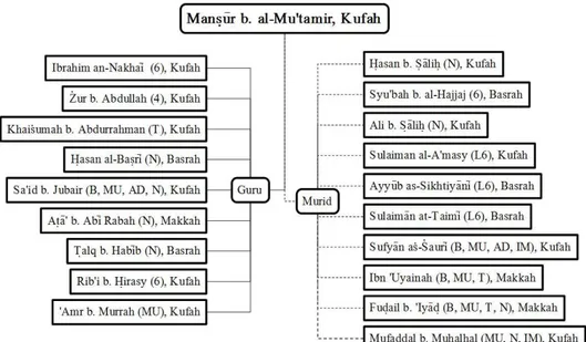 Gambar 4.1. Mata Rantai Manṣūr bin al-Mu‘tamir 