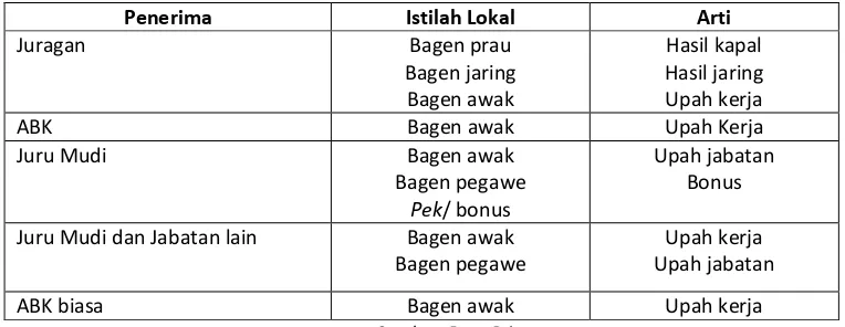 Tabel 1. Jenis-jenis Bagen (Bagi Hasil) 