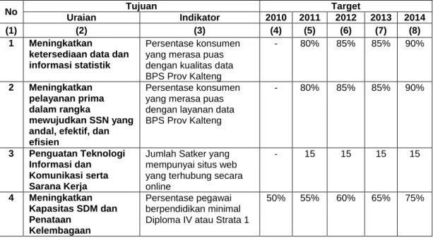 Tabel 1. Indikator Tujuan dan Target Pembangunan Statistik